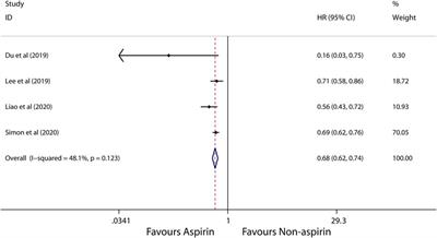 Systematic Review and Meta-analysis: Association of Aspirin With Incidence of Hepatocellular Carcinoma